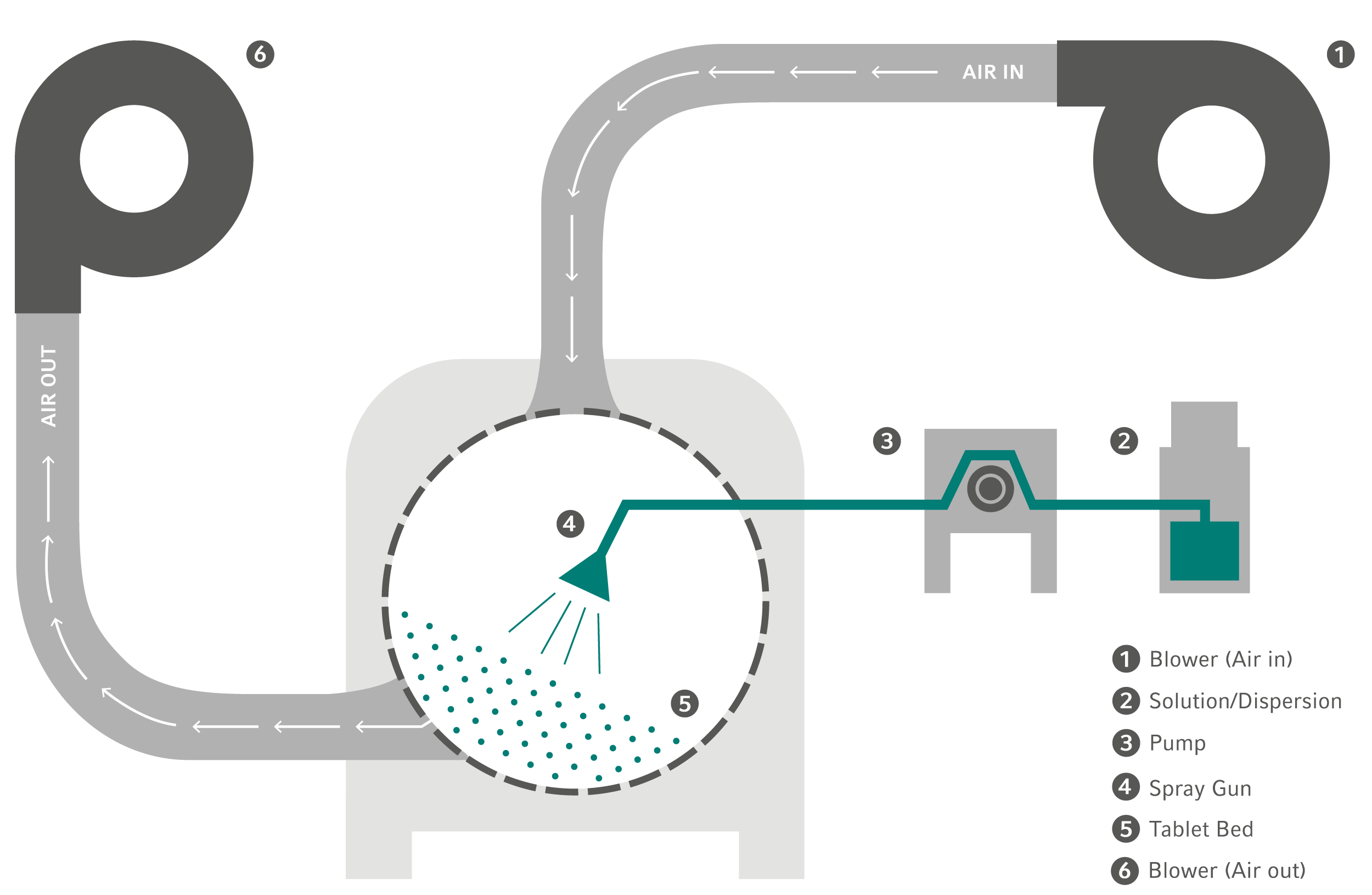 Sprühprozess Film-Coating