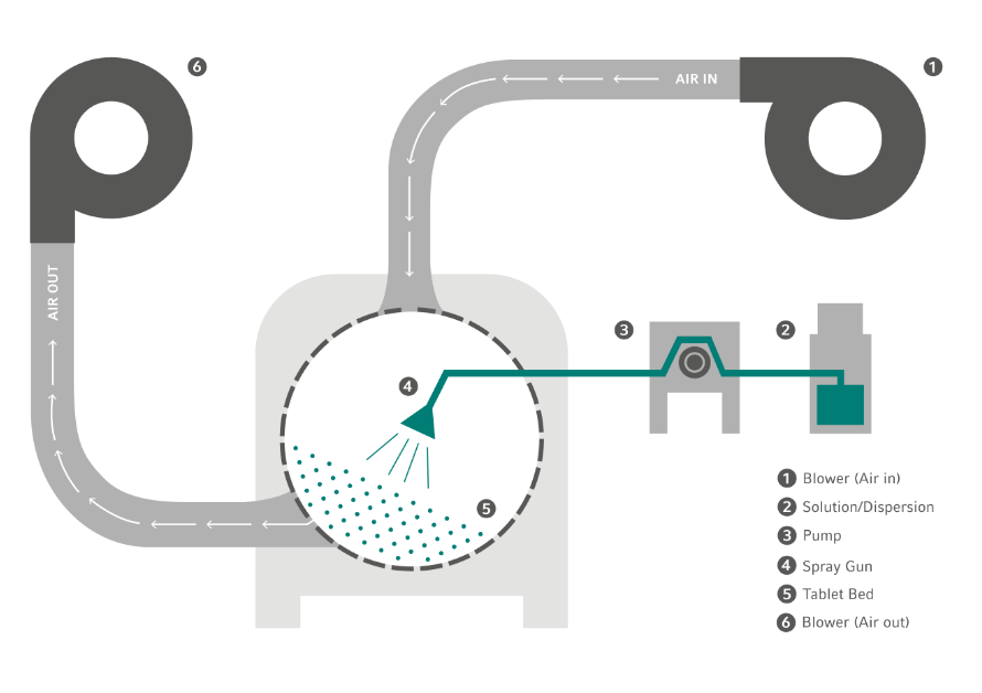 theoretical film coating process