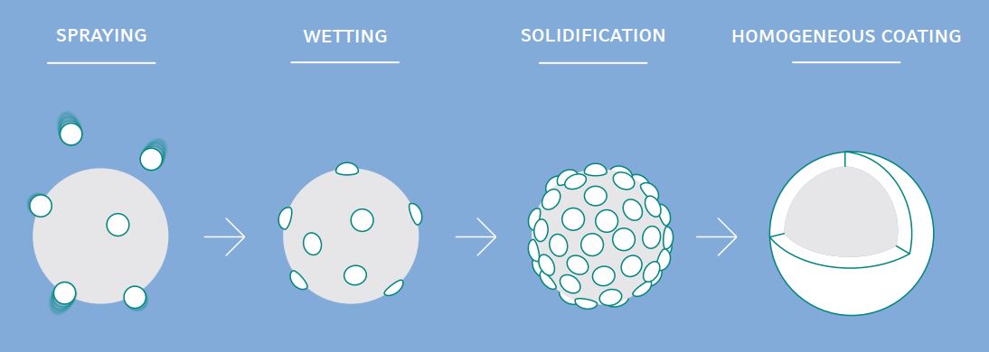 Bei dem Hot Melt Coating werden naturbasierte Stoffe geschmolzen und auf den Wirkstoffaufgetragen bis eine homogene Schicht gebildet wurde.