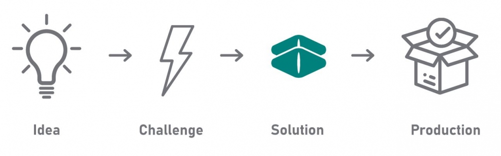 Innovation by Biogrund