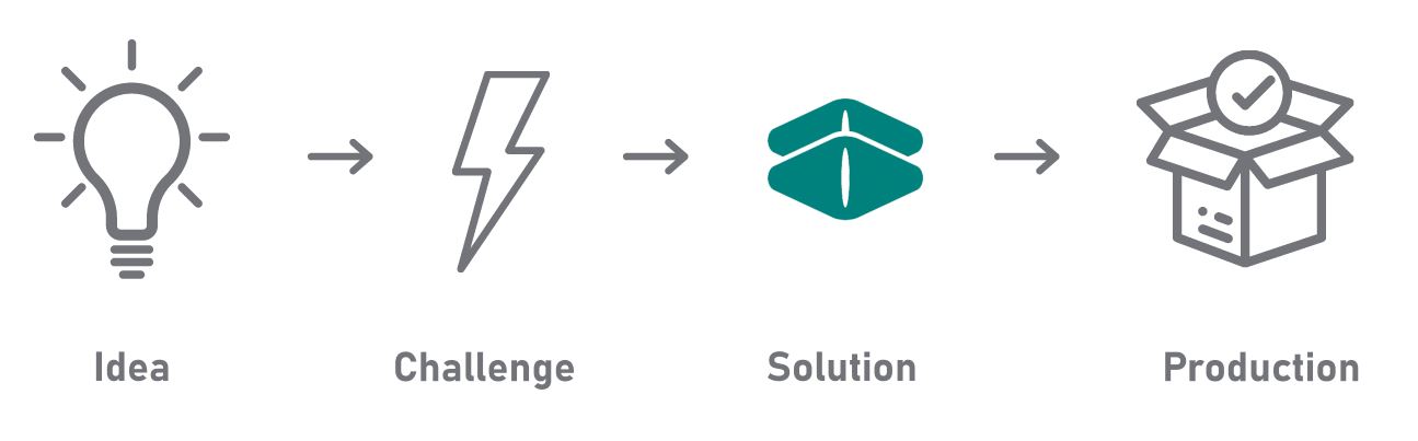 Innovation by Biogrund