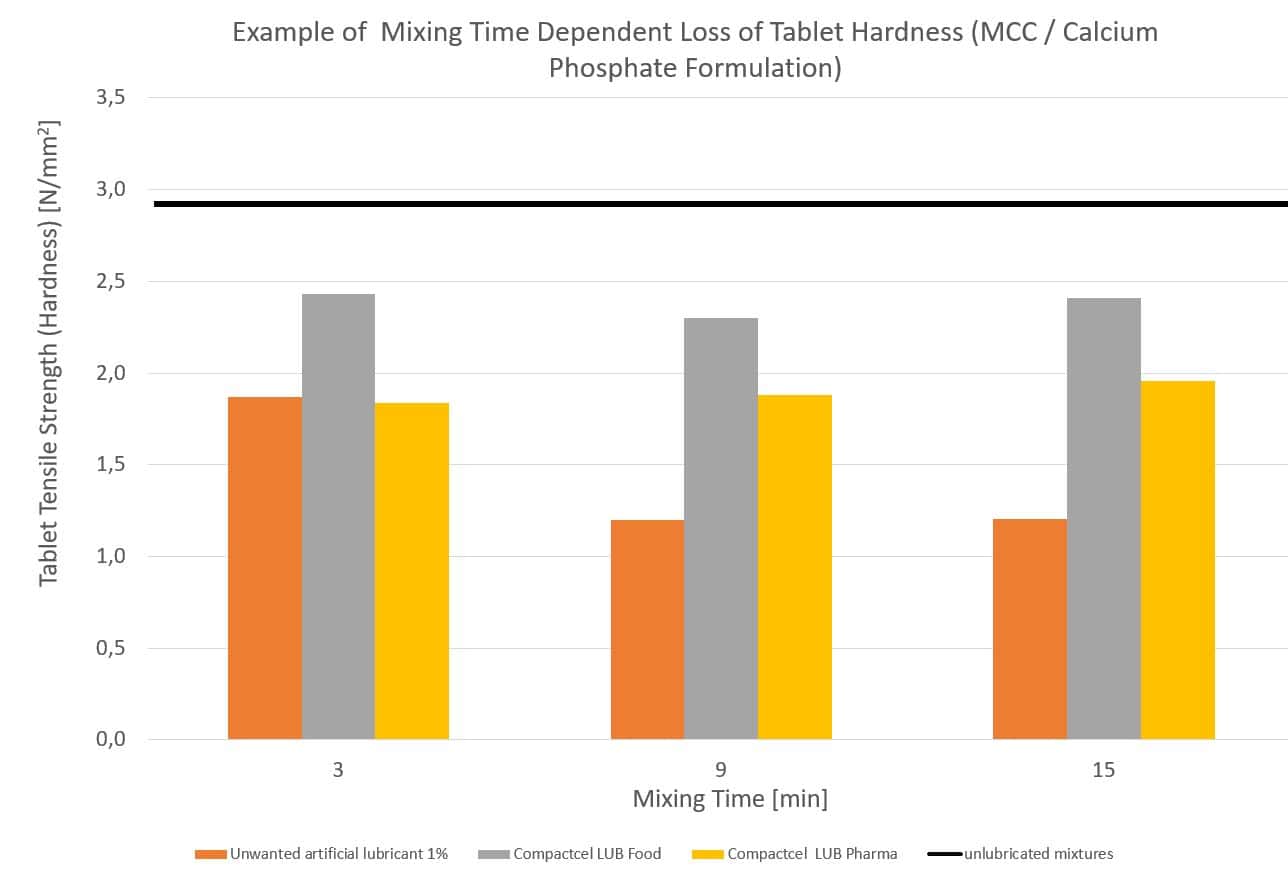 Figure 2 loss of tablet hardness in correlation to the mixing time for different lubricants