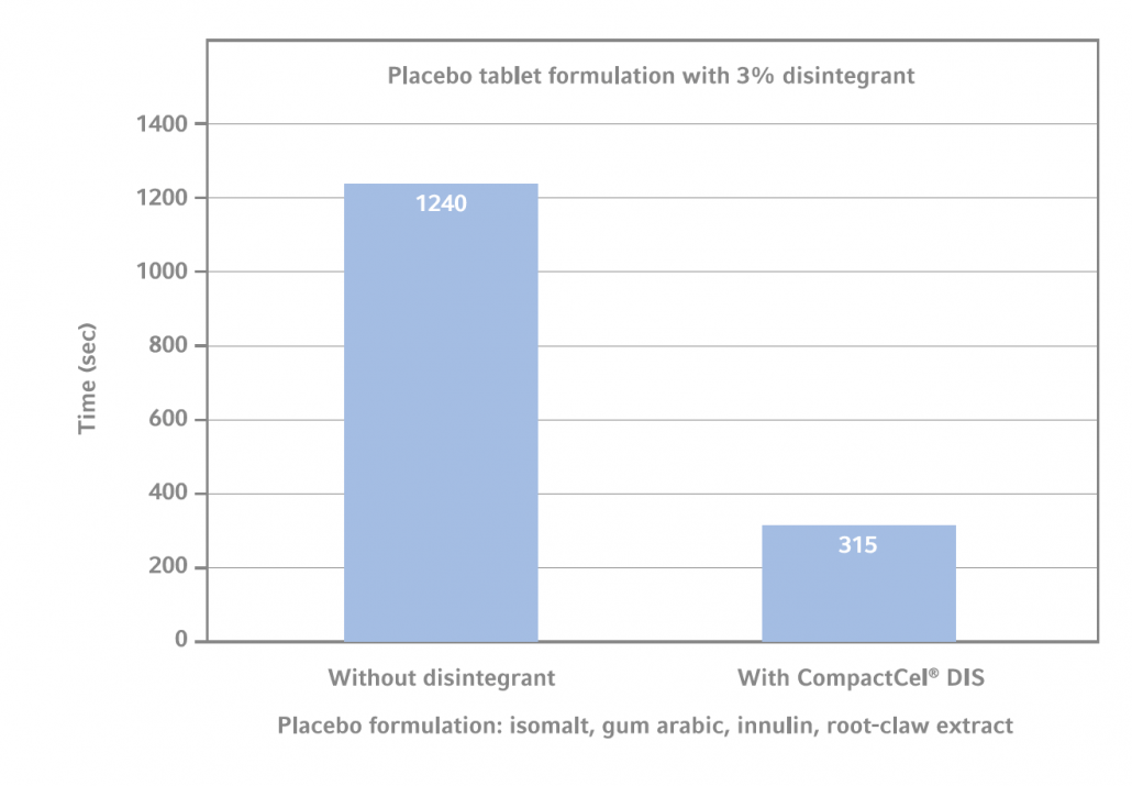 CompactCel DIS Performance