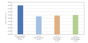 CC FLO Product Performance